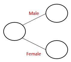 A frequency tree